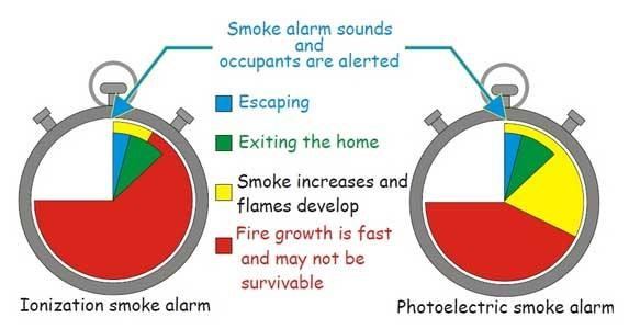 Smoke Alarm Chart